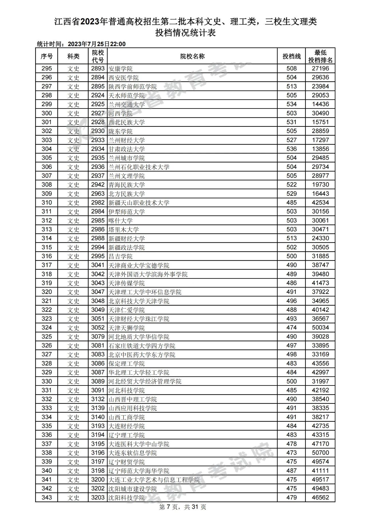 江西省2023年高招第二批本科文史、理工类，三校生文理类投档情况统计表