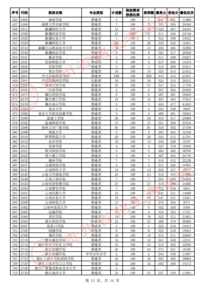 贵州省2023年高考第二批本科院校平行志愿投档情况（理工、文史）