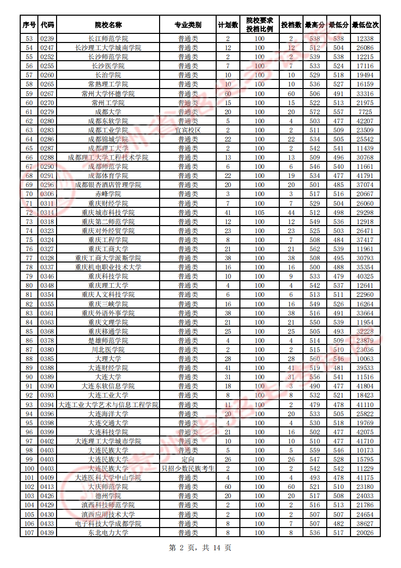 贵州省2023年高考第二批本科院校平行志愿投档情况（理工、文史）