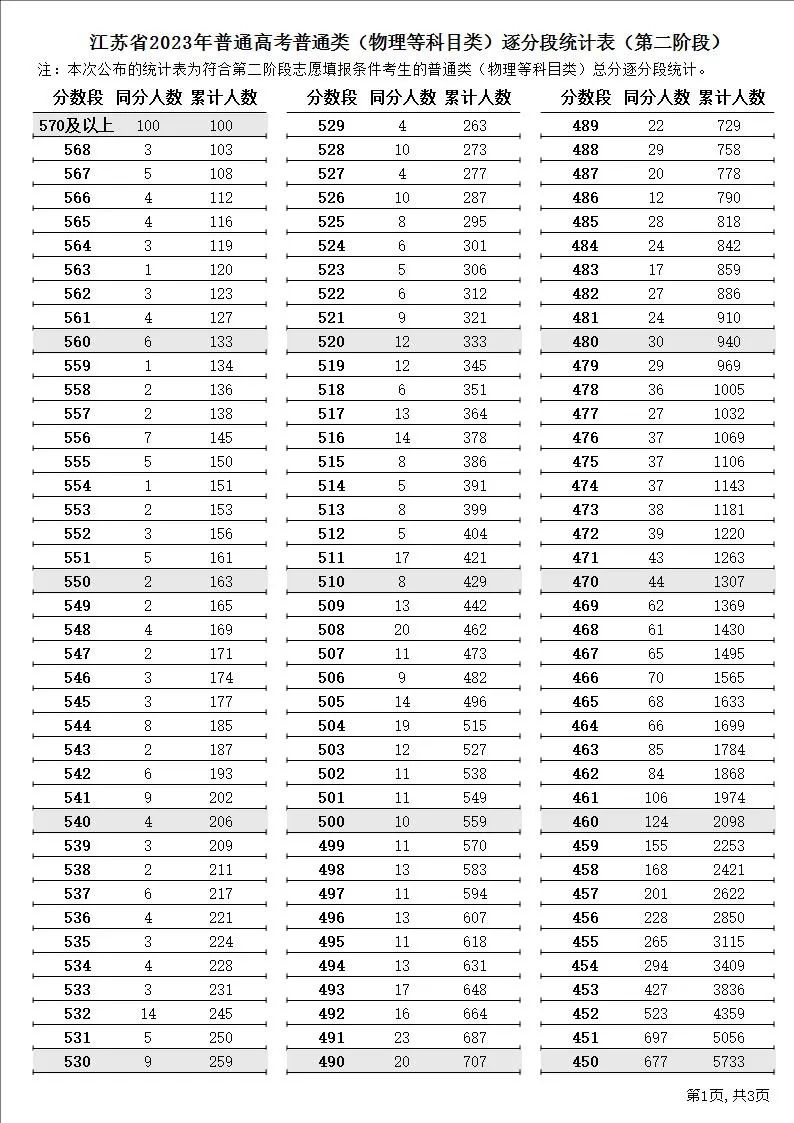 江苏省2023年普通高考逐分段统计表（第二阶段）