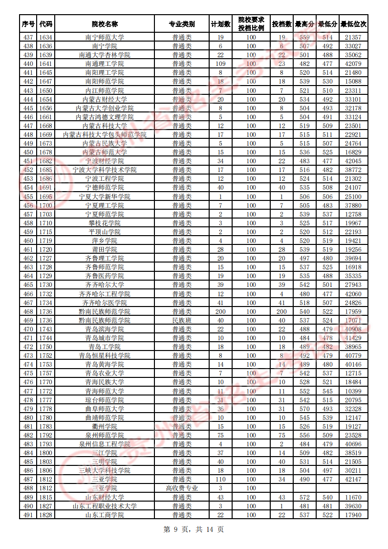 贵州省2023年高考第二批本科院校平行志愿投档情况（理工、文史）