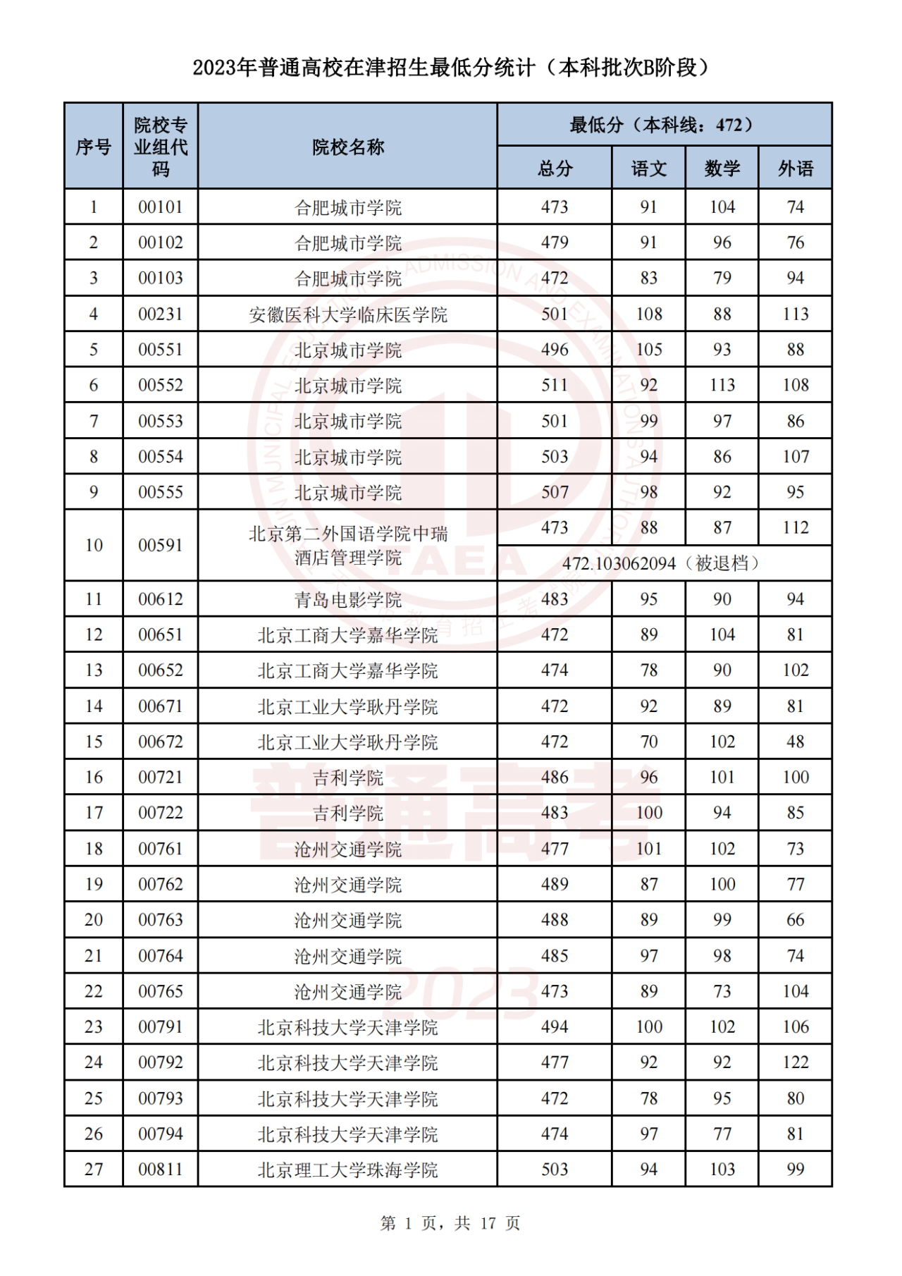 2023年天津高考生 | 2023年普通类本科批次B阶段录取结果今日可查，7月29日起填报征询志愿