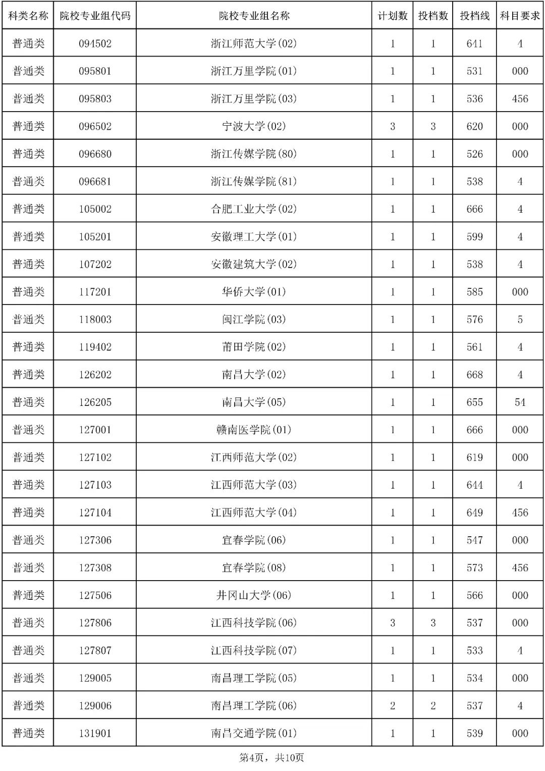 2023年海南省普通高校招生录取本科普通批（含少数民族班和预科班）院校专业组征集志愿平行投档分数线