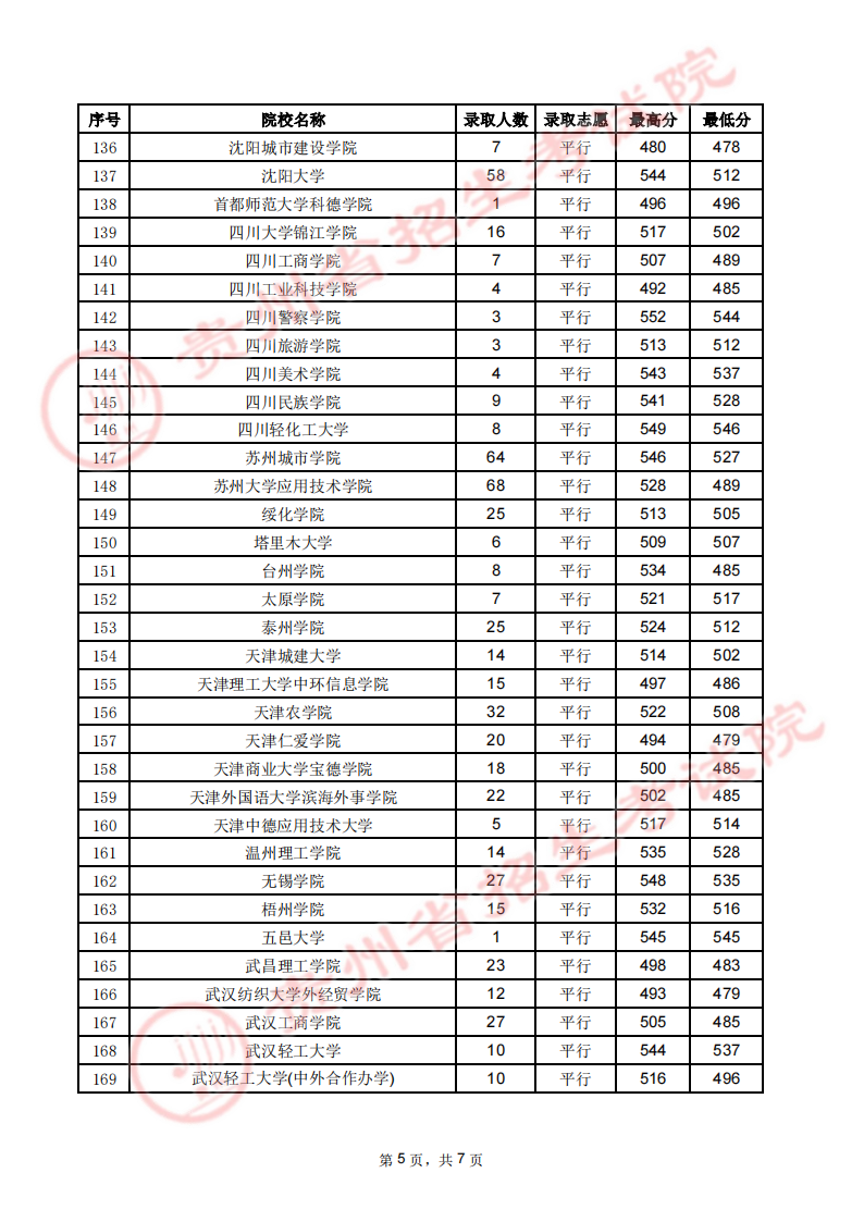 贵州省2023年高考第二批本科院校7月27日录取情况（文史类）