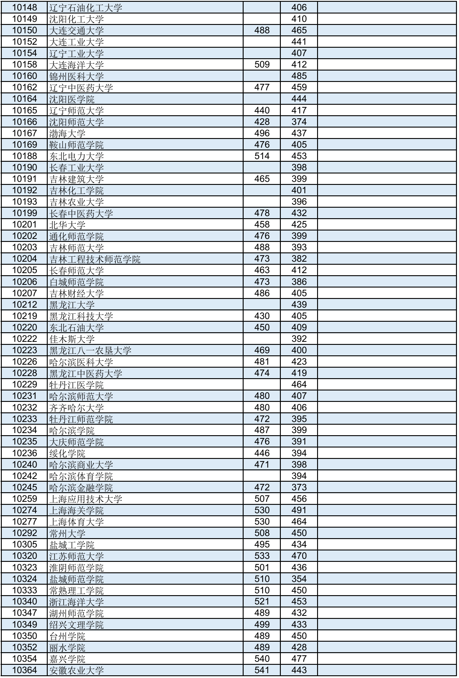 高考 | 广西2023年普通高校招生本科第二批最低投档分数线