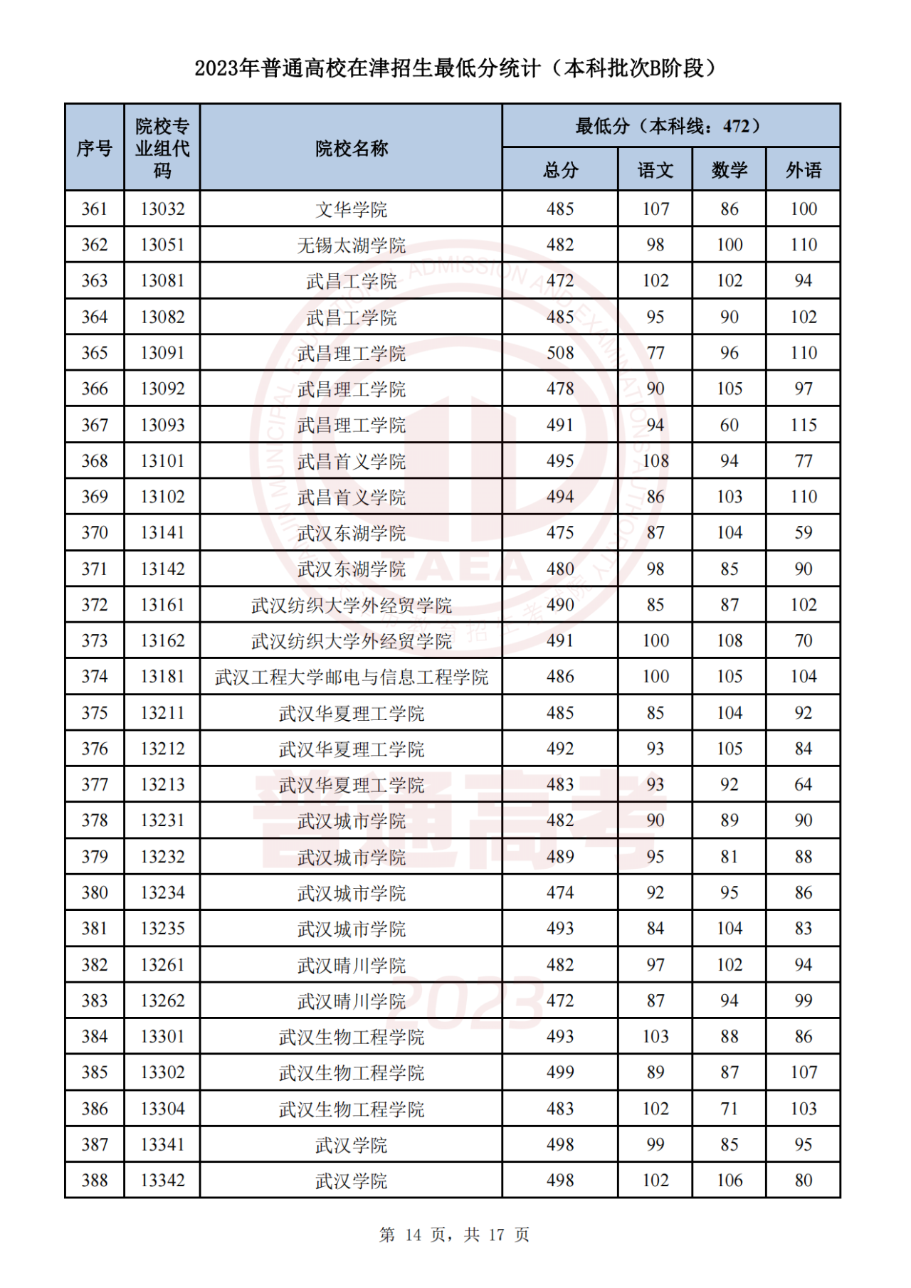 2023年天津高考生 | 2023年普通类本科批次B阶段录取结果今日可查，7月29日起填报征询志愿