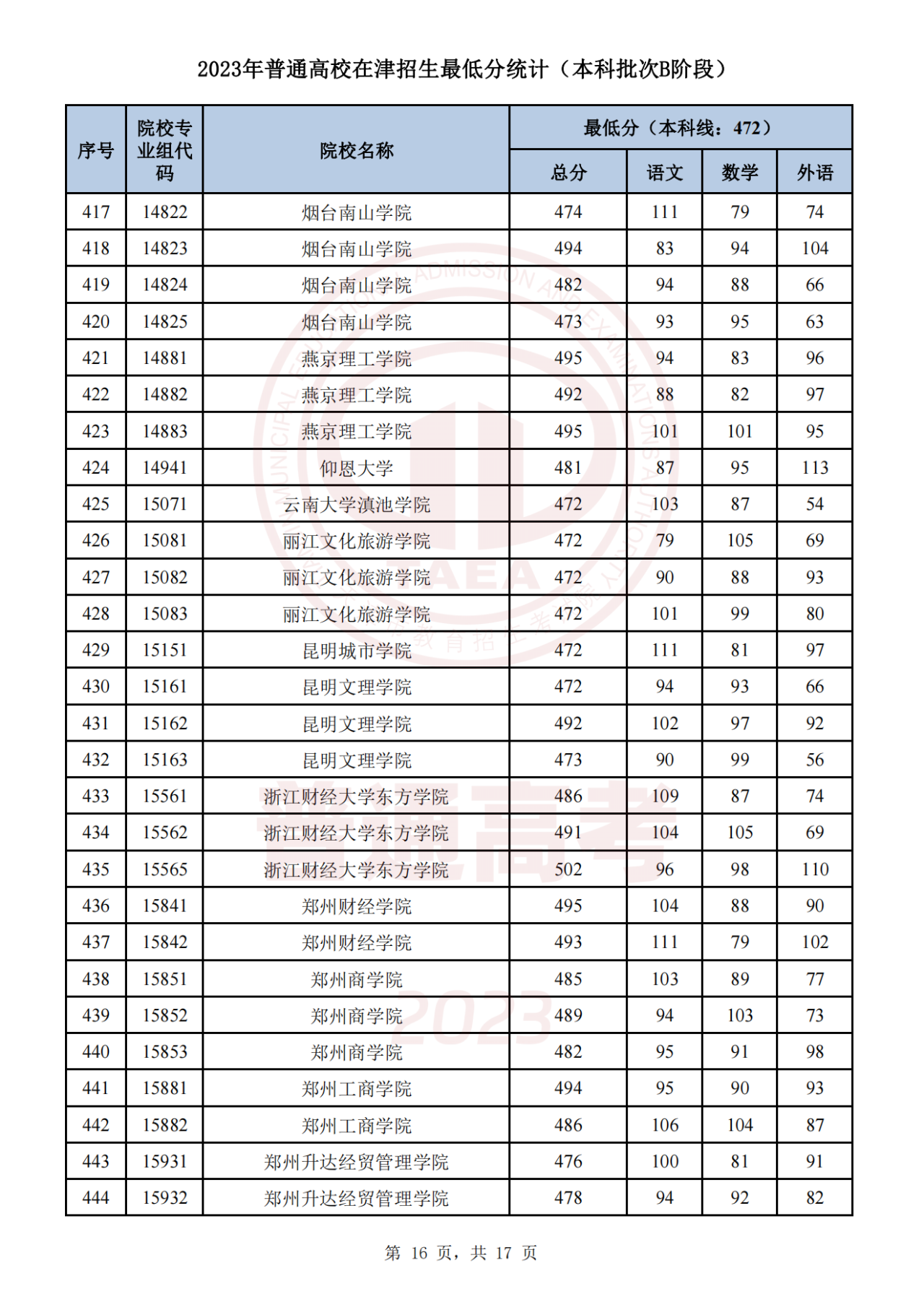 2023年天津高考生 | 2023年普通类本科批次B阶段录取结果今日可查，7月29日起填报征询志愿