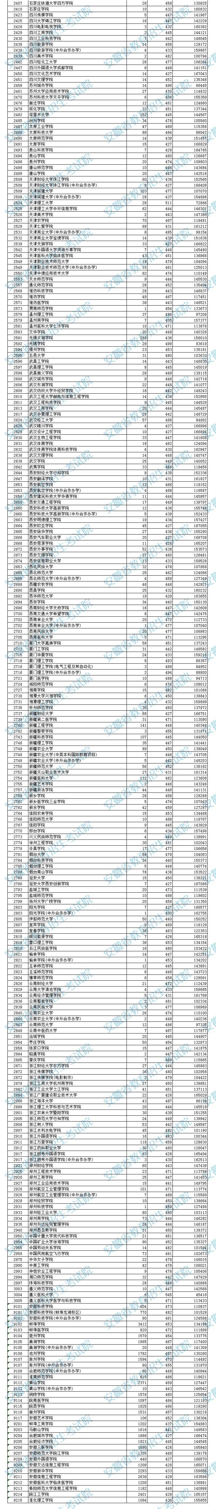 安徽省2023年普通高校招生本科第二批院校投档分数及名次(理工)