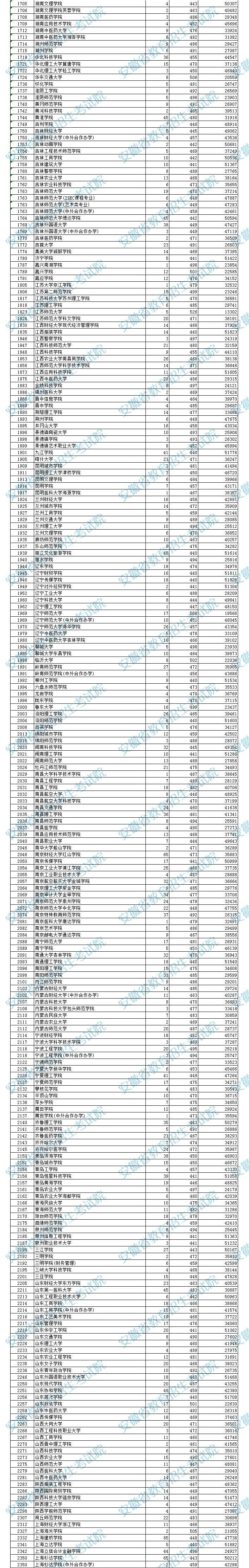 安徽省2023年普通高校招生本科第二批院校投档分数及名次（文史）