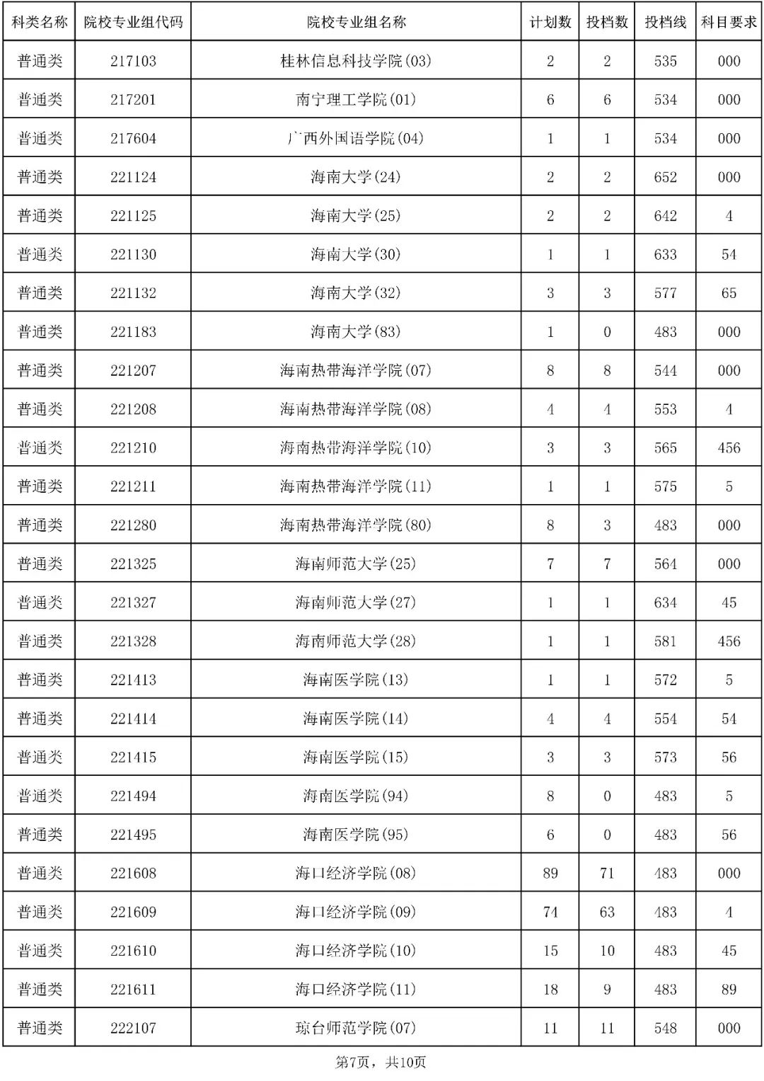 2023年海南省普通高校招生录取本科普通批（含少数民族班和预科班）院校专业组征集志愿平行投档分数线