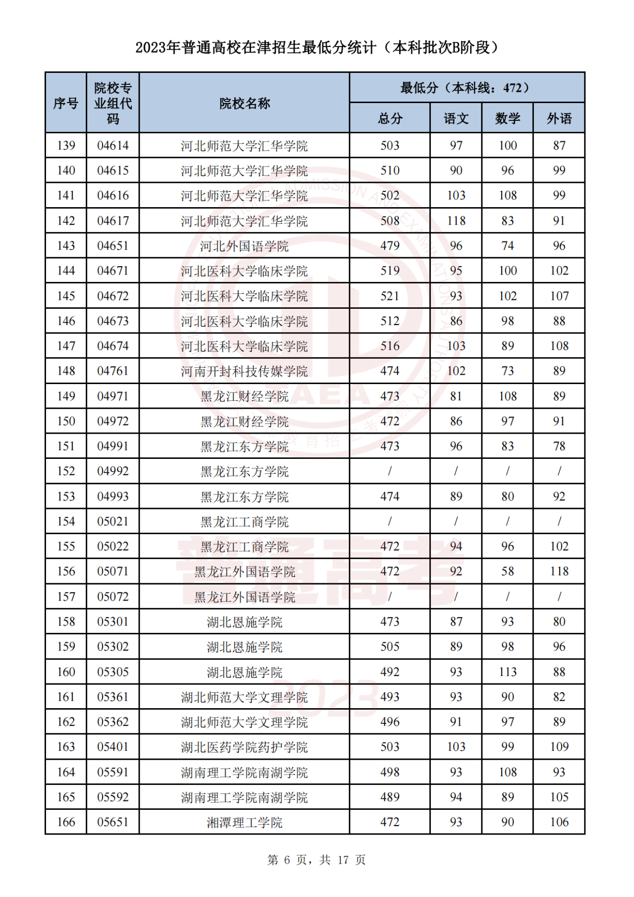 2023年天津高考生 | 2023年普通类本科批次B阶段录取结果今日可查，7月29日起填报征询志愿