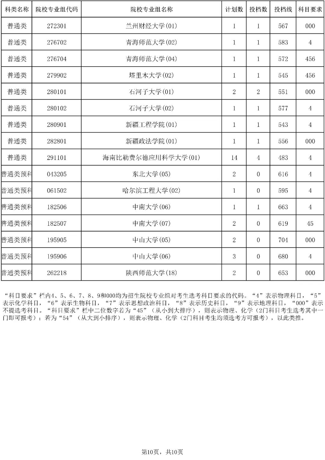 2023年海南省普通高校招生录取本科普通批（含少数民族班和预科班）院校专业组征集志愿平行投档分数线