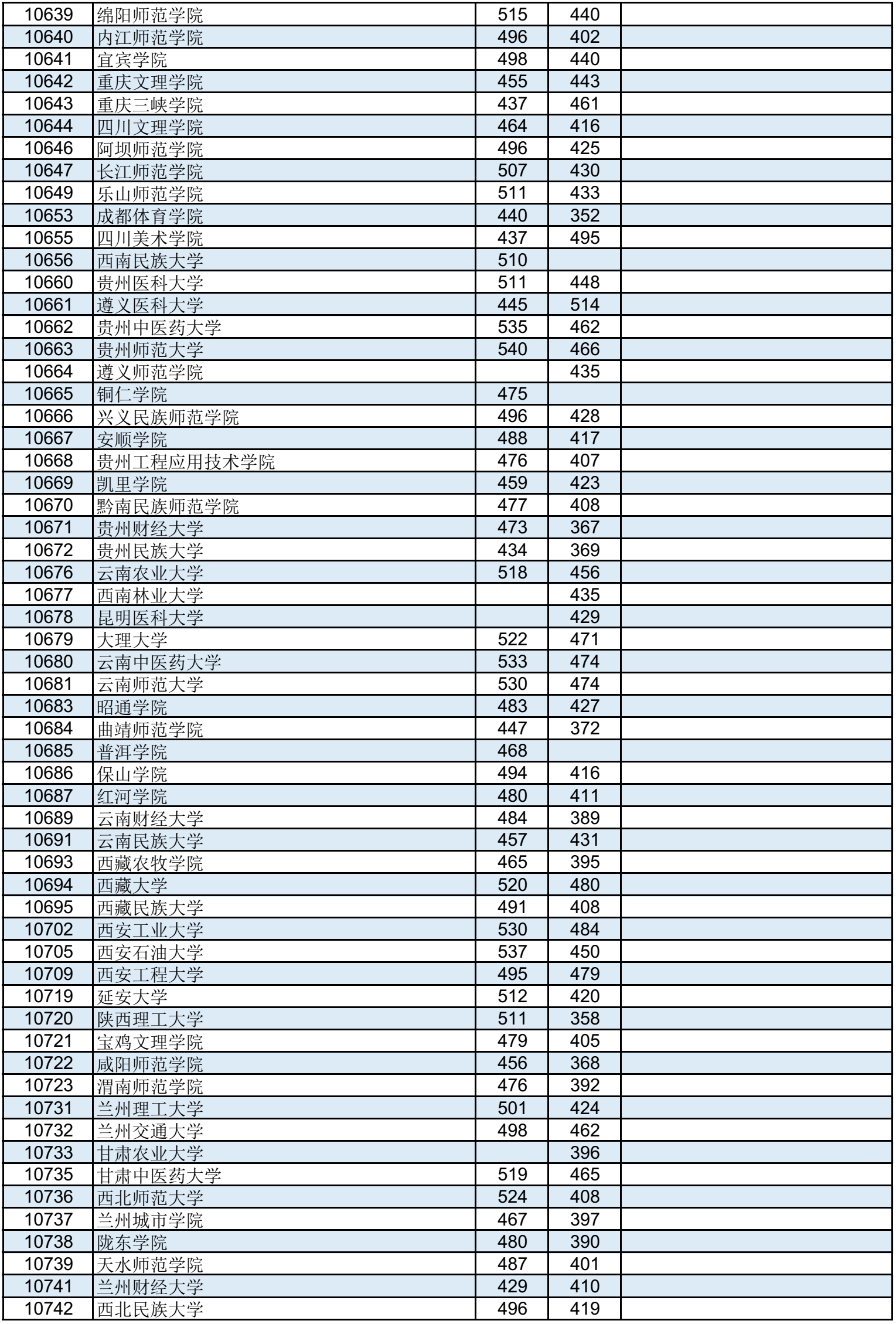 高考 | 广西2023年普通高校招生本科第二批最低投档分数线