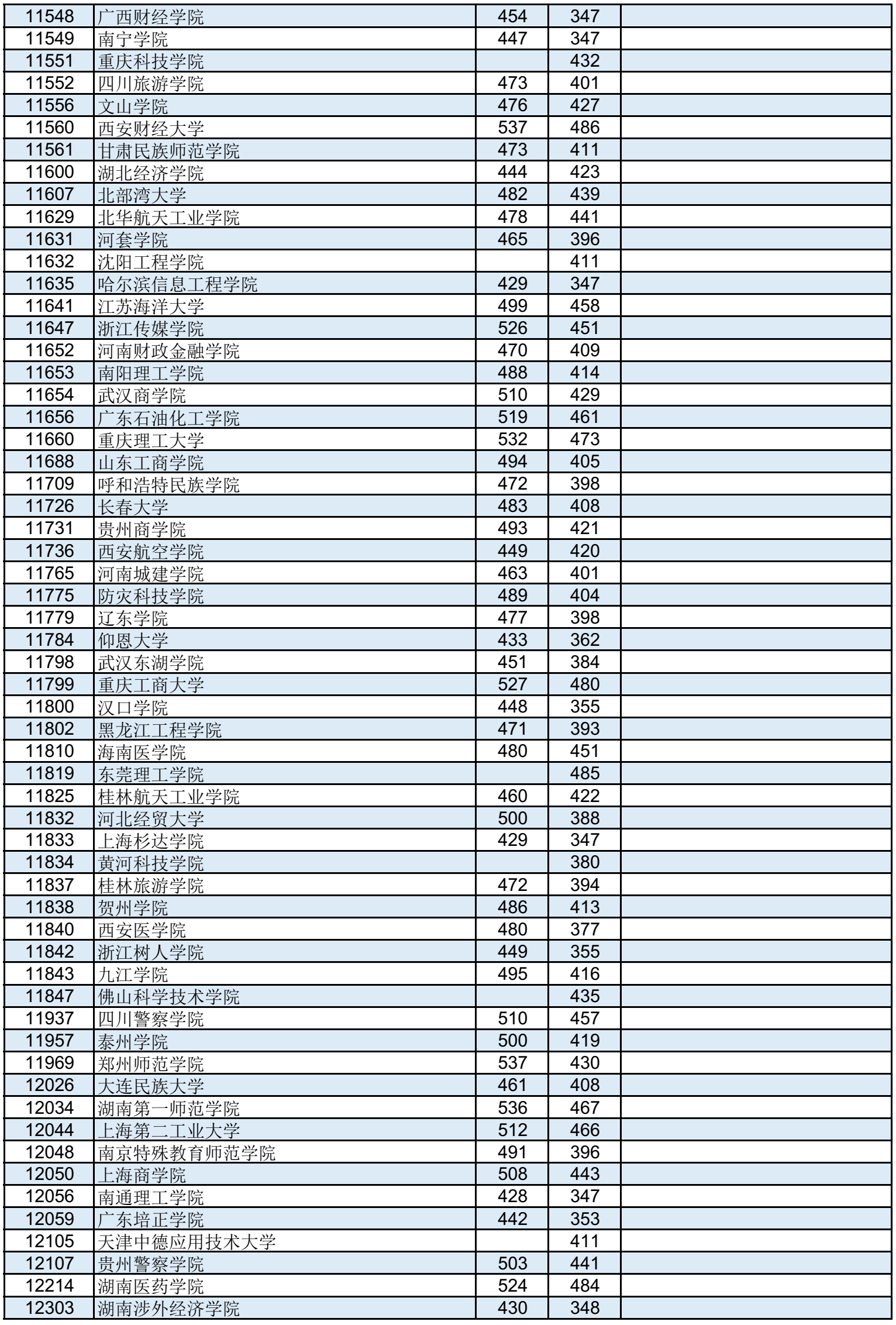 高考 | 广西2023年普通高校招生本科第二批最低投档分数线