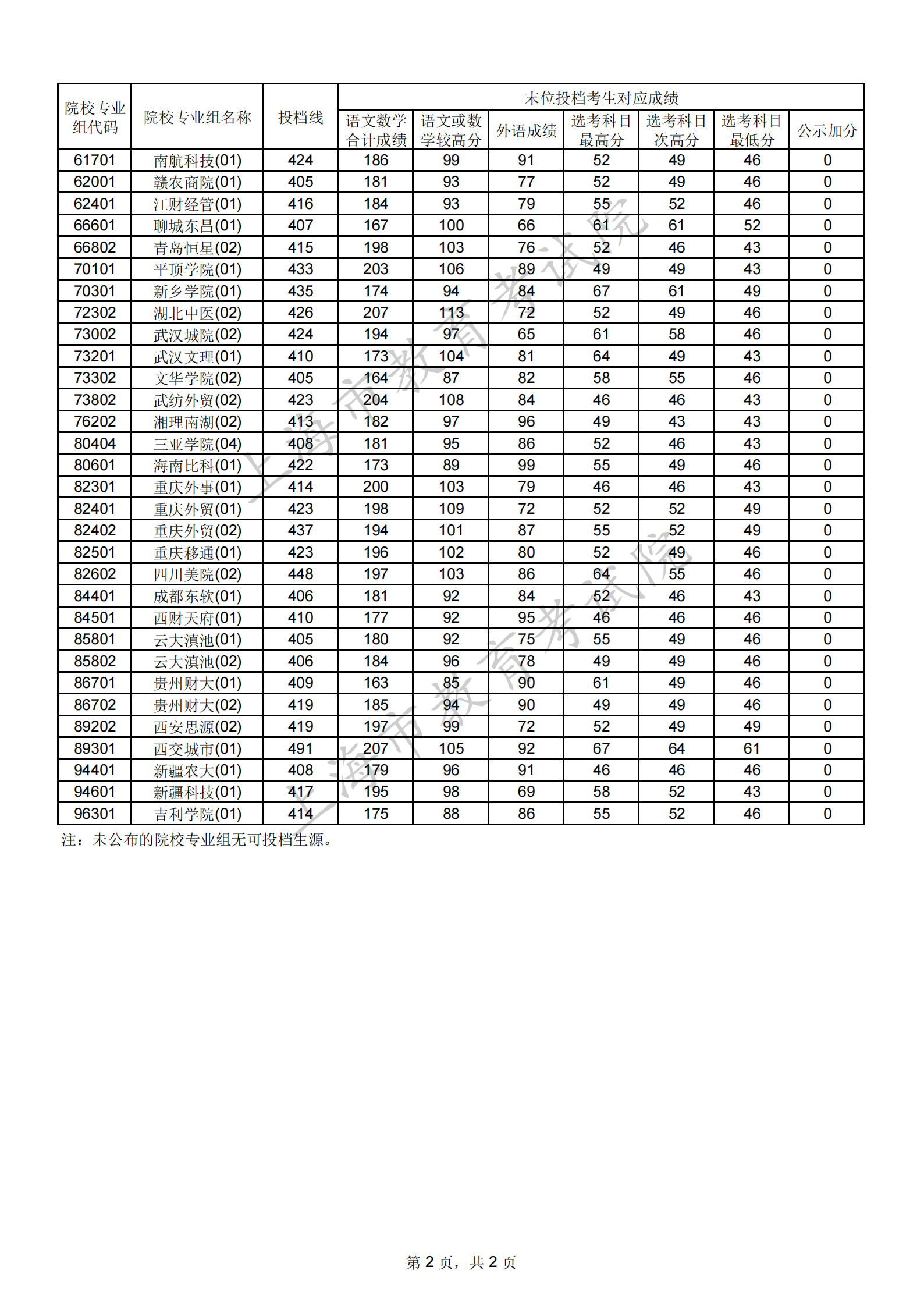 2023沪本科普通批次平行志愿院校专业组投档分数线（第一次征求志愿）公布