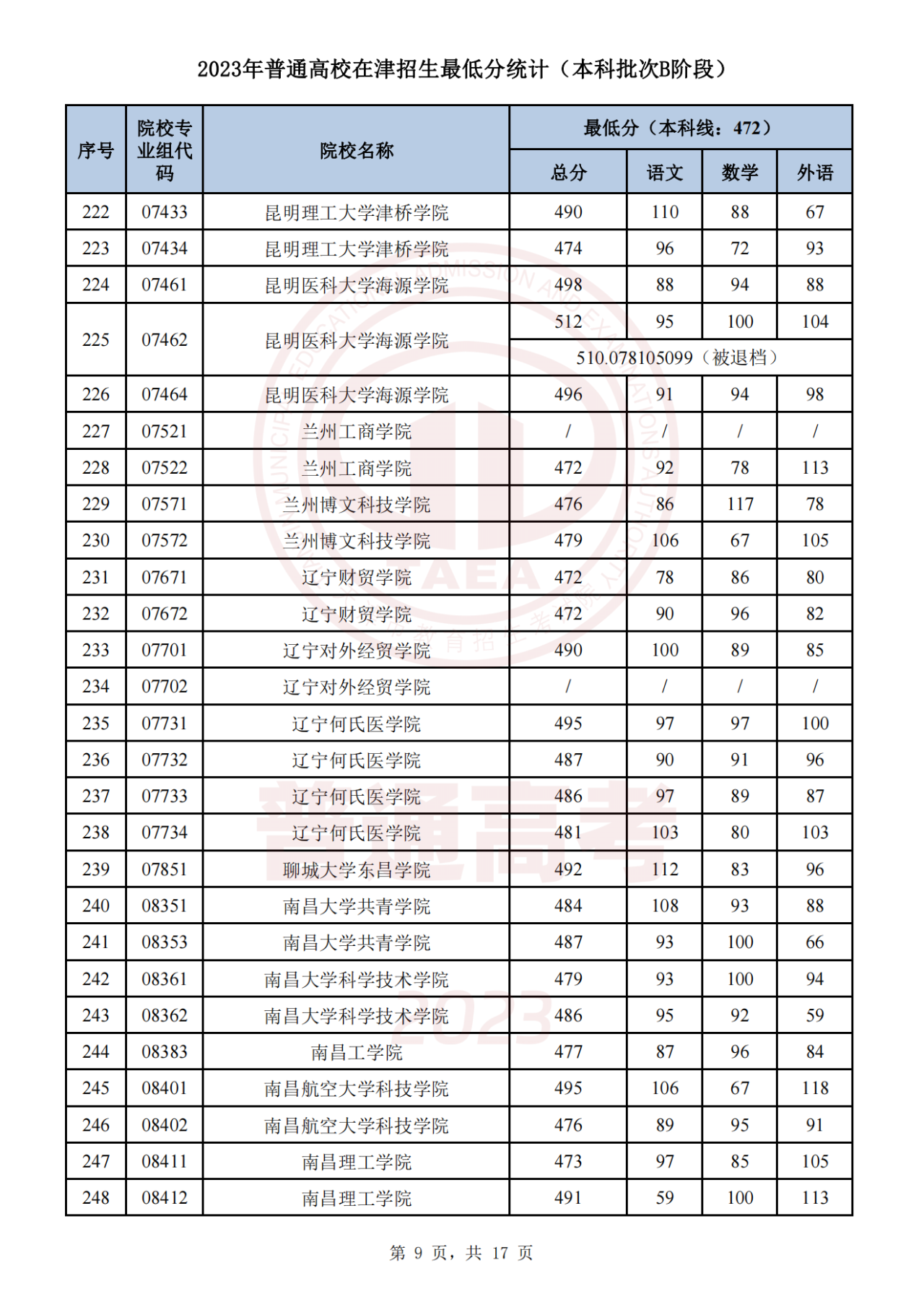 2023年天津高考生 | 2023年普通类本科批次B阶段录取结果今日可查，7月29日起填报征询志愿