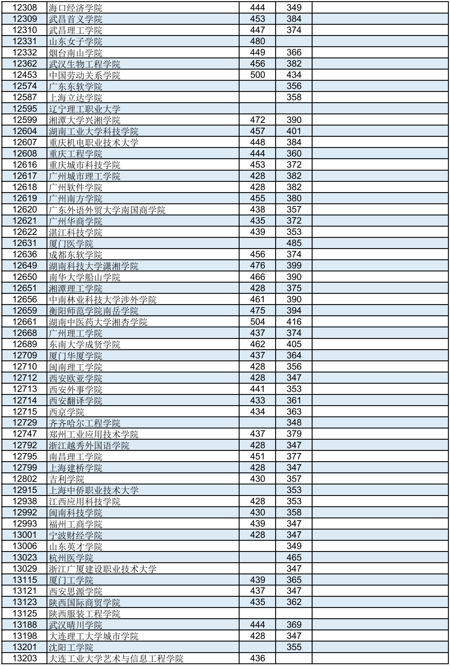 高考 | 广西2023年普通高校招生本科第二批最低投档分数线