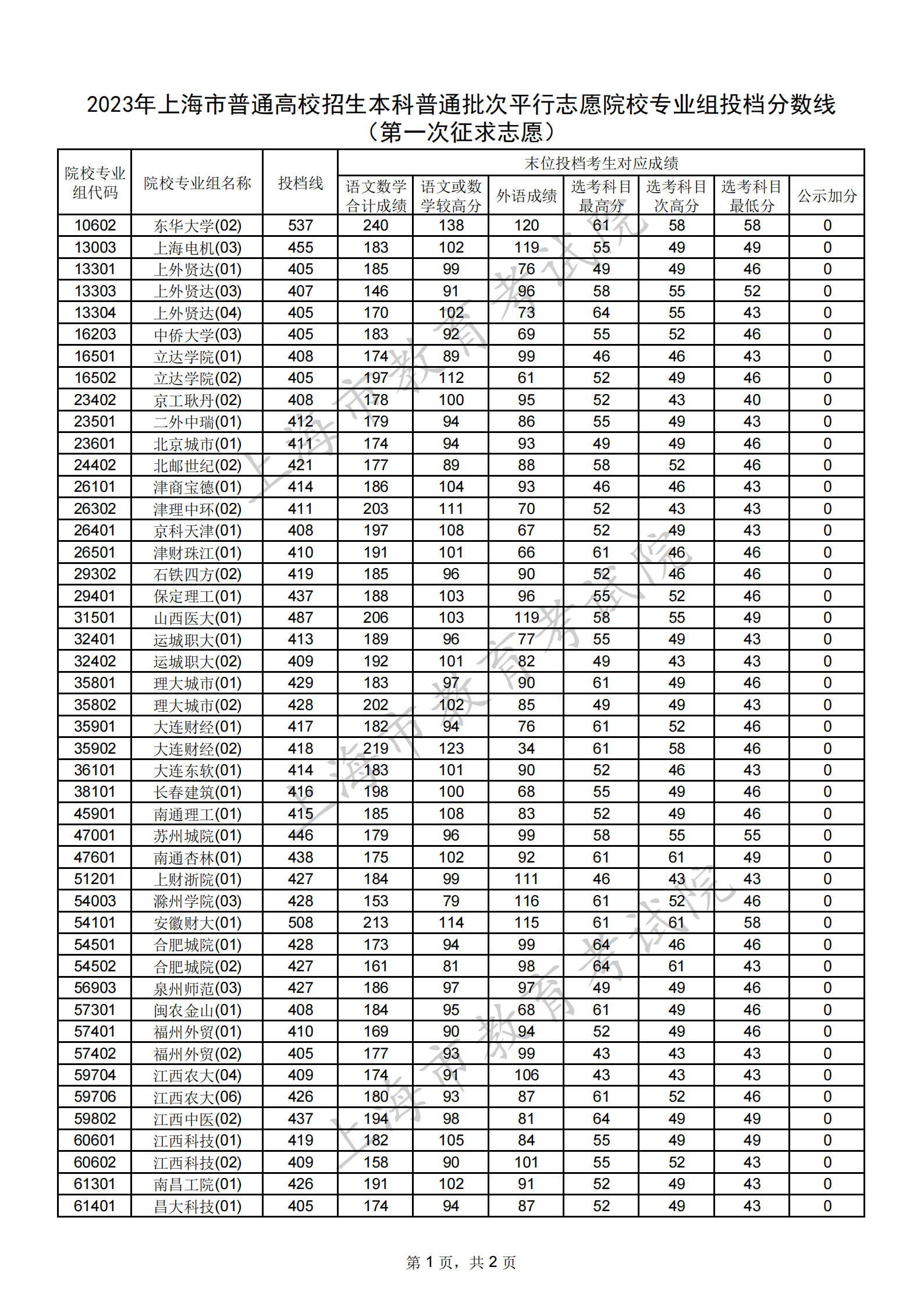 2023沪本科普通批次平行志愿院校专业组投档分数线（第一次征求志愿）公布