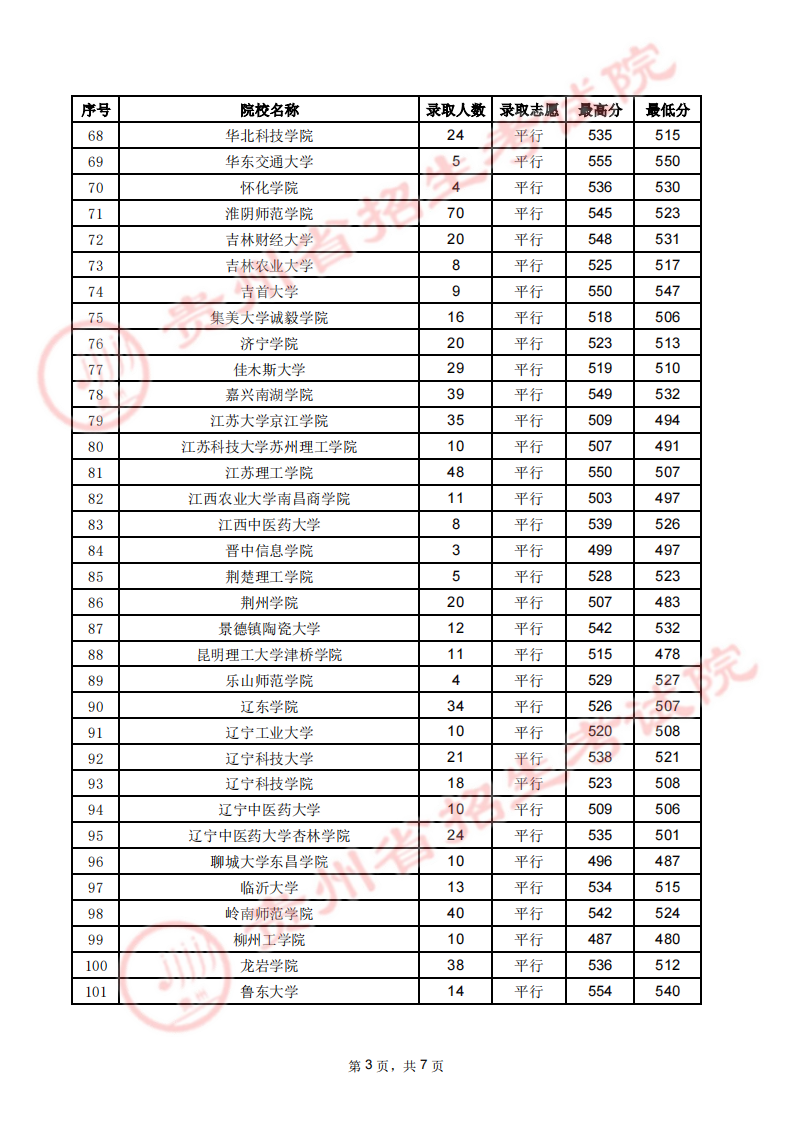 贵州省2023年高考第二批本科院校7月27日录取情况（文史类）