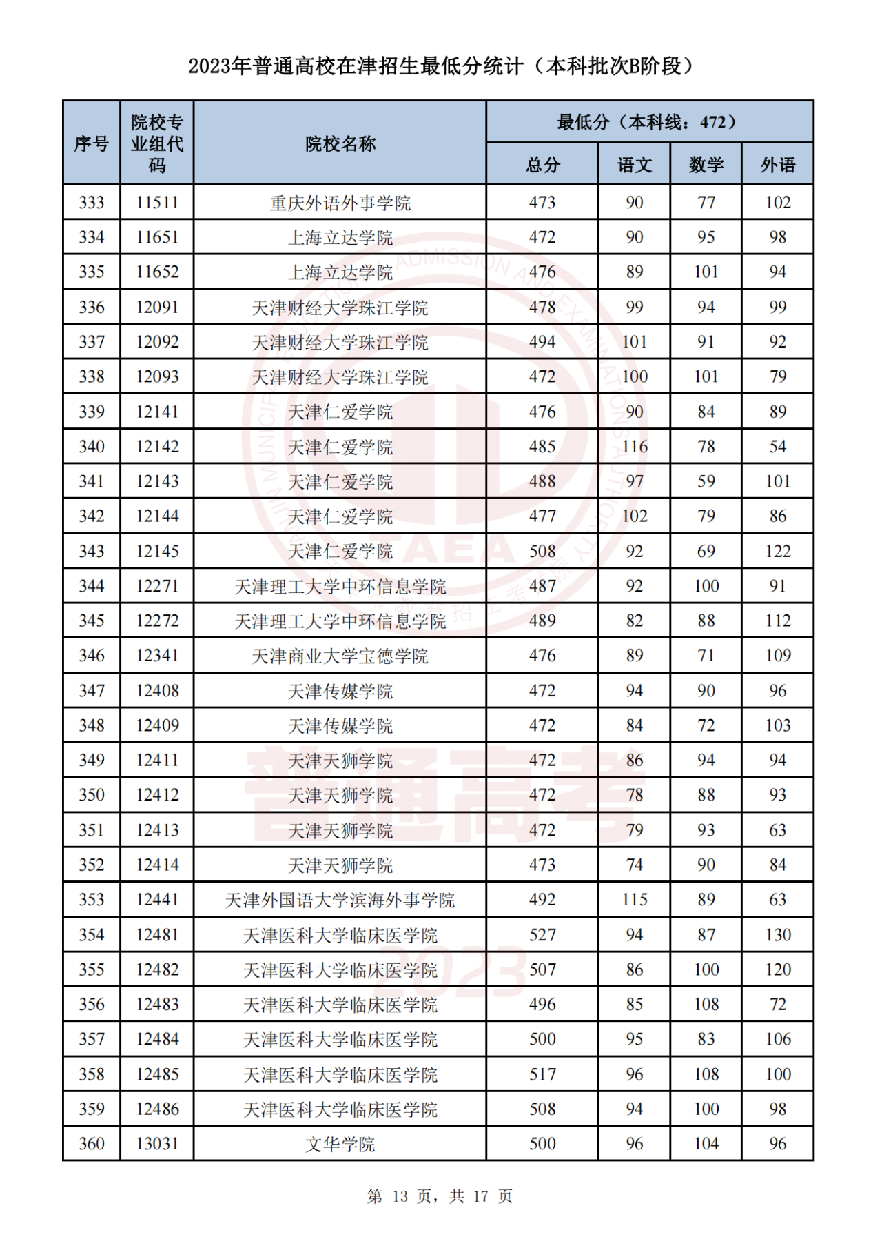 2023年天津高考生 | 2023年普通类本科批次B阶段录取结果今日可查，7月29日起填报征询志愿