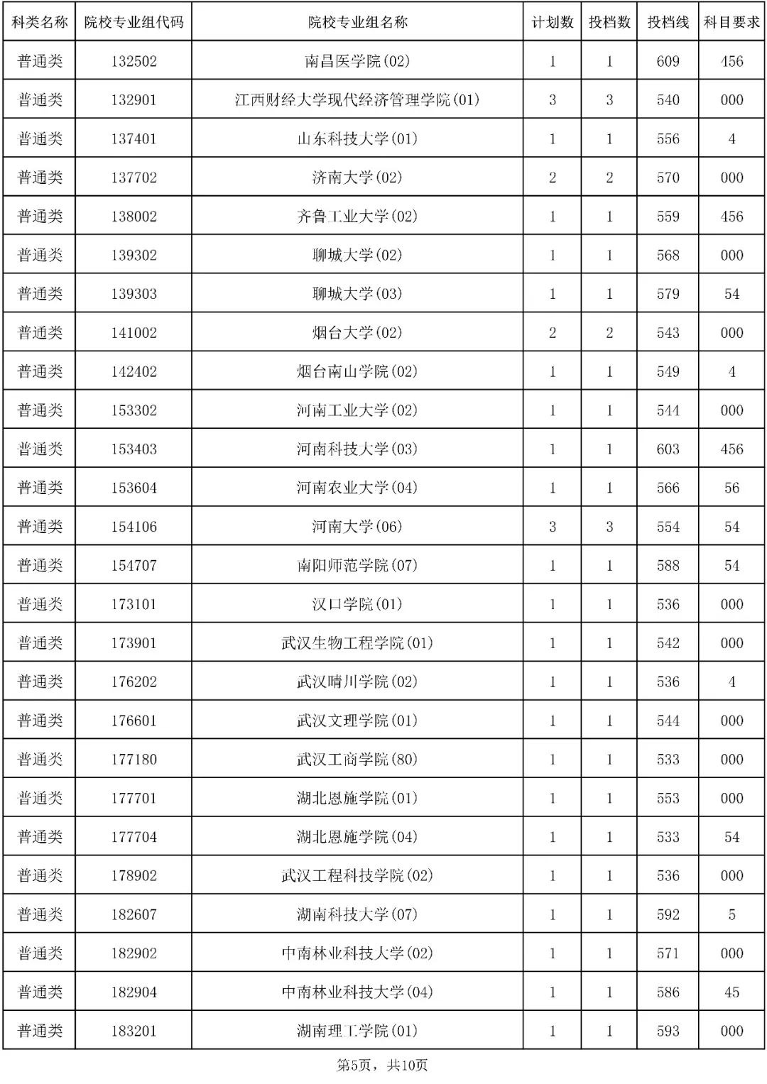 2023年海南省普通高校招生录取本科普通批（含少数民族班和预科班）院校专业组征集志愿平行投档分数线