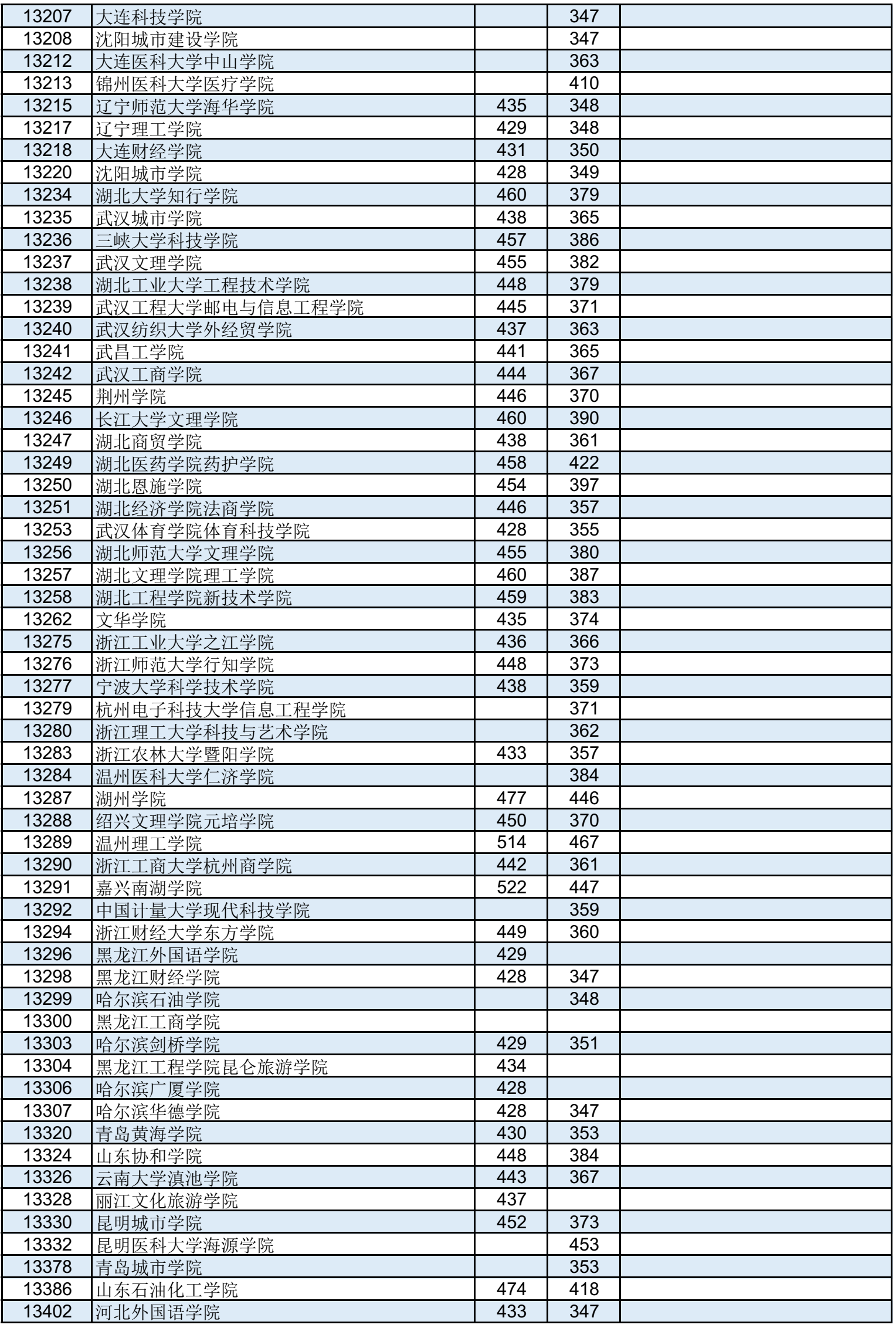 高考 | 广西2023年普通高校招生本科第二批最低投档分数线