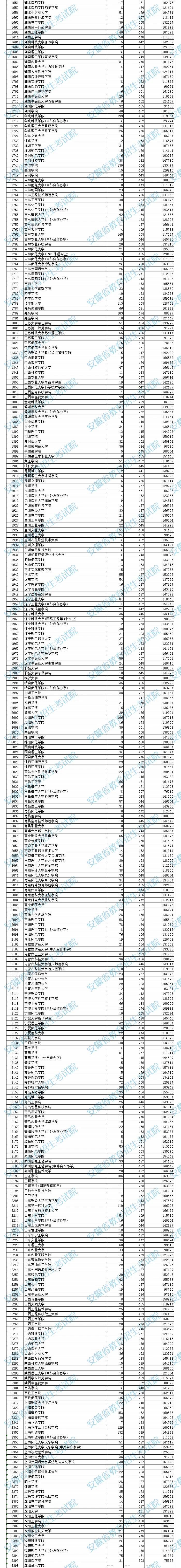 安徽省2023年普通高校招生本科第二批院校投档分数及名次(理工)