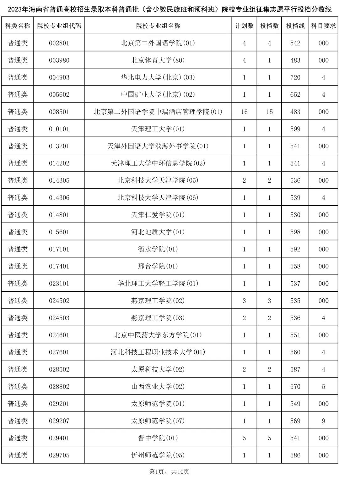 2023年海南省普通高校招生录取本科普通批（含少数民族班和预科班）院校专业组征集志愿平行投档分数线