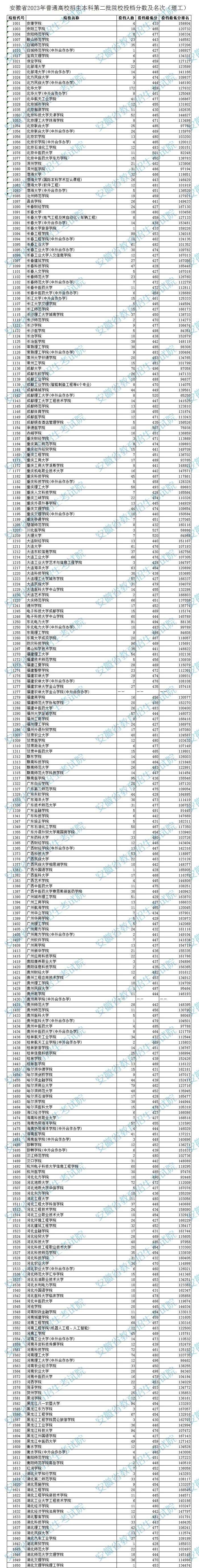 安徽省2023年普通高校招生本科第二批院校投档分数及名次(理工)
