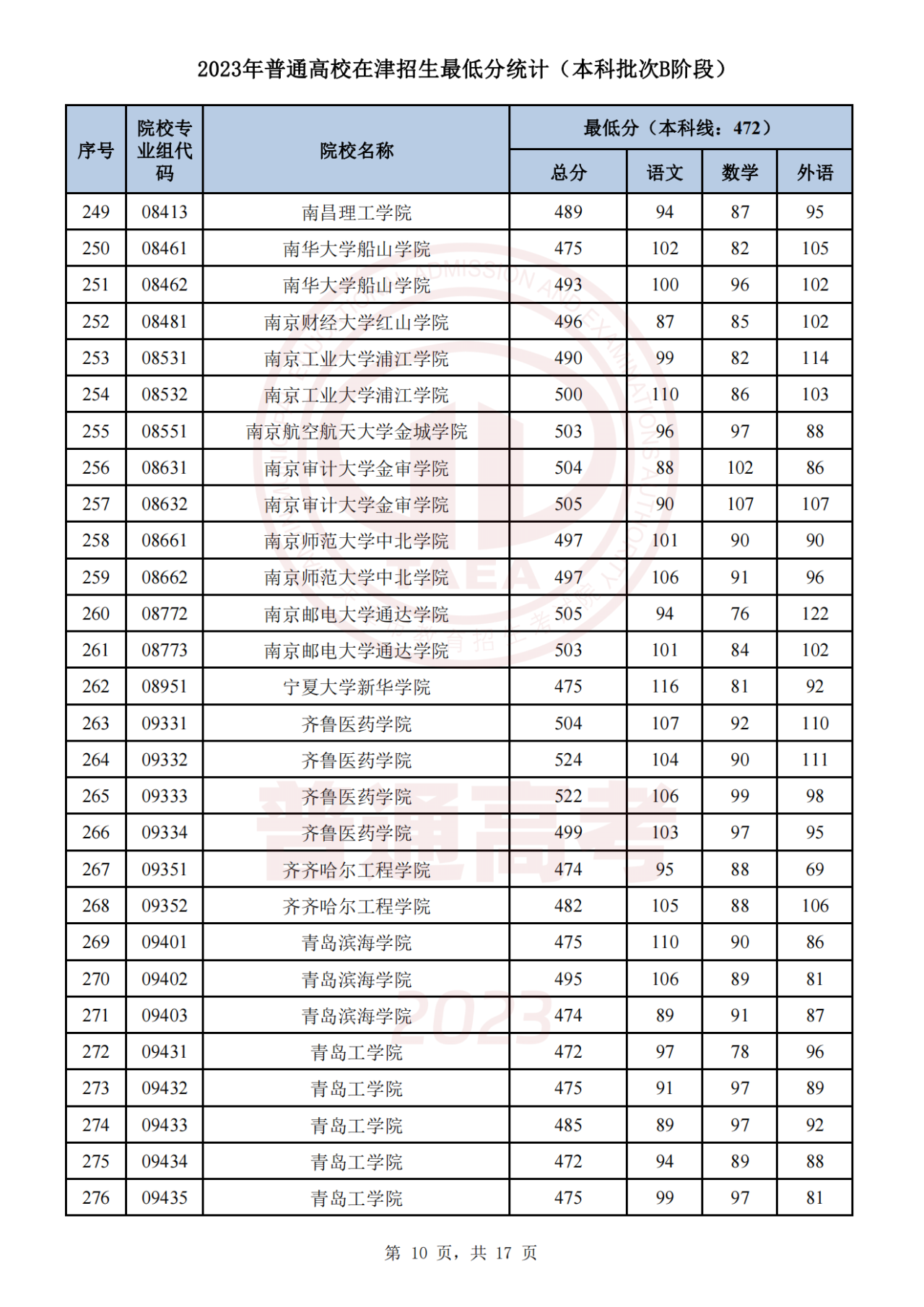 2023年天津高考生 | 2023年普通类本科批次B阶段录取结果今日可查，7月29日起填报征询志愿