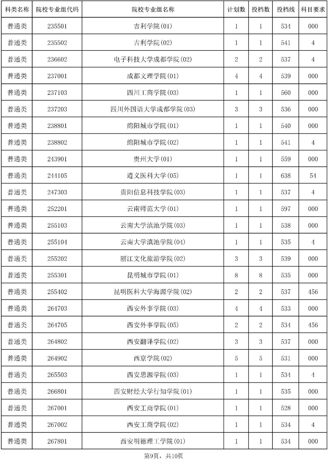 2023年海南省普通高校招生录取本科普通批（含少数民族班和预科班）院校专业组征集志愿平行投档分数线