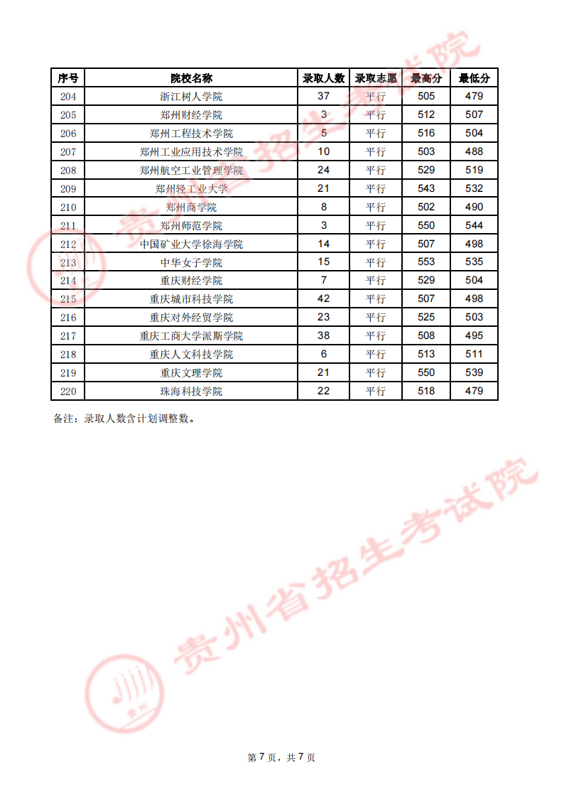 贵州省2023年高考第二批本科院校7月27日录取情况（文史类）