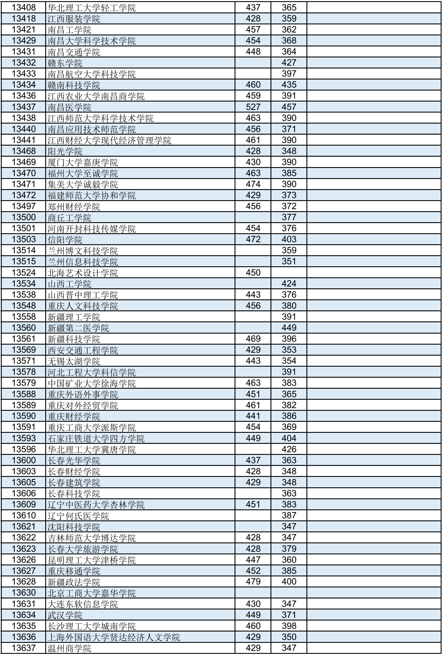 高考 | 广西2023年普通高校招生本科第二批最低投档分数线