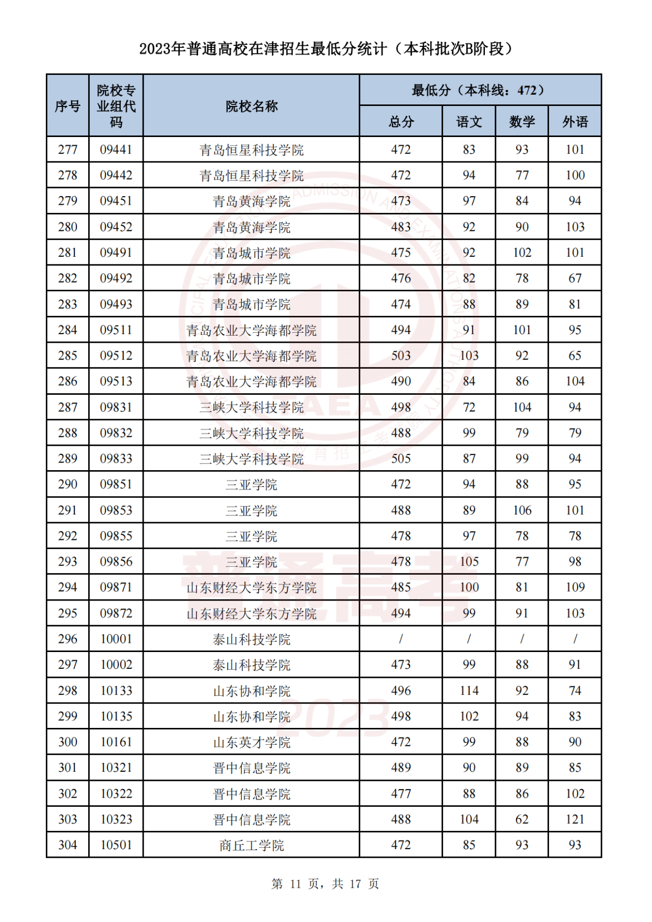 2023年天津高考生 | 2023年普通类本科批次B阶段录取结果今日可查，7月29日起填报征询志愿