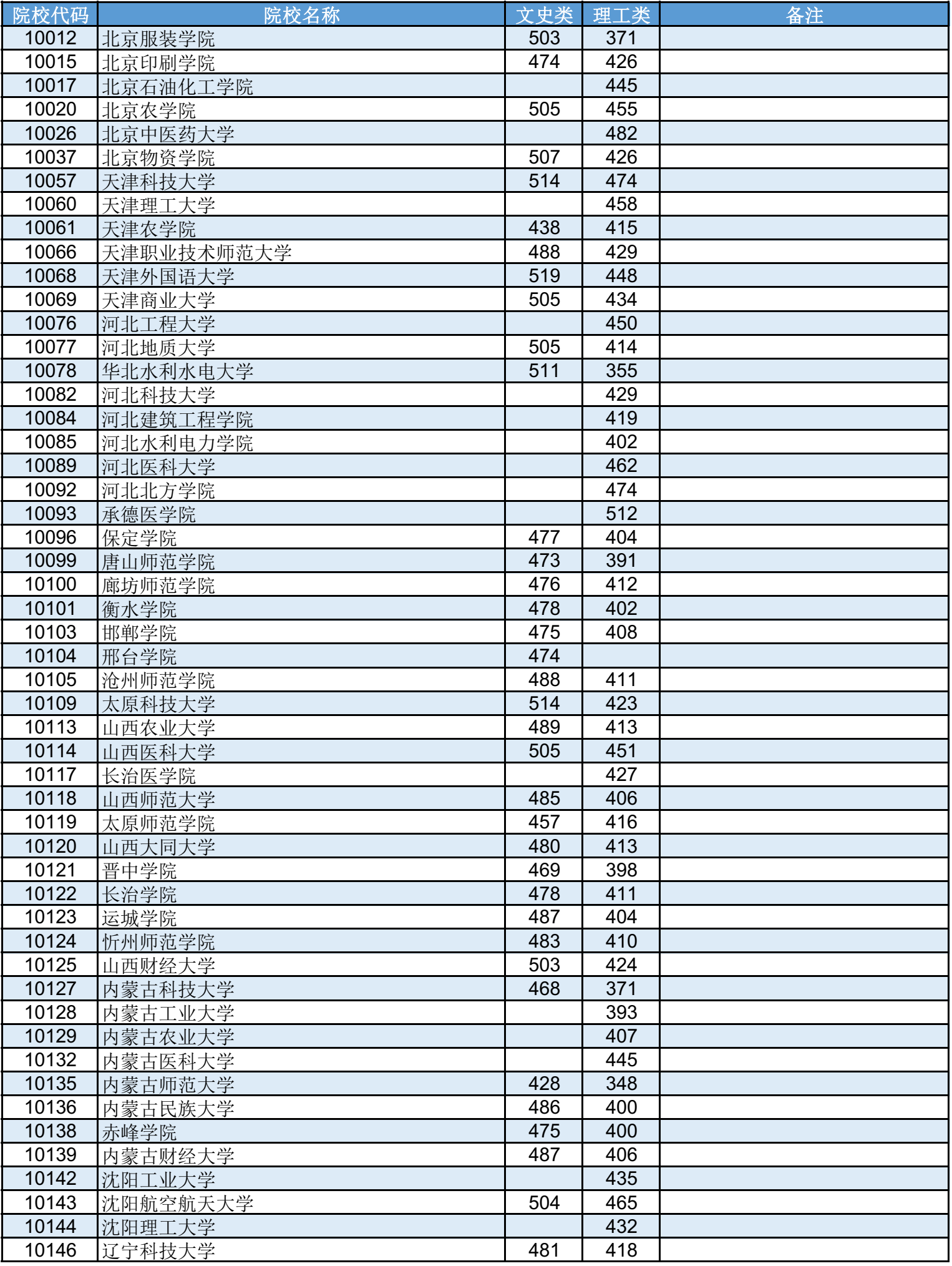 高考 | 广西2023年普通高校招生本科第二批最低投档分数线