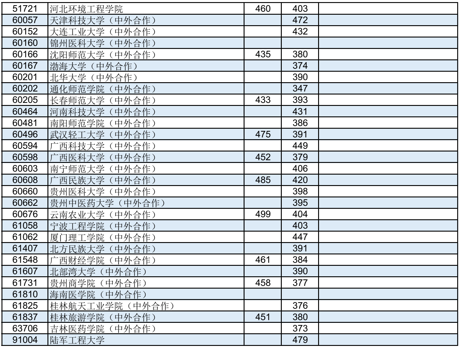 高考 | 广西2023年普通高校招生本科第二批最低投档分数线