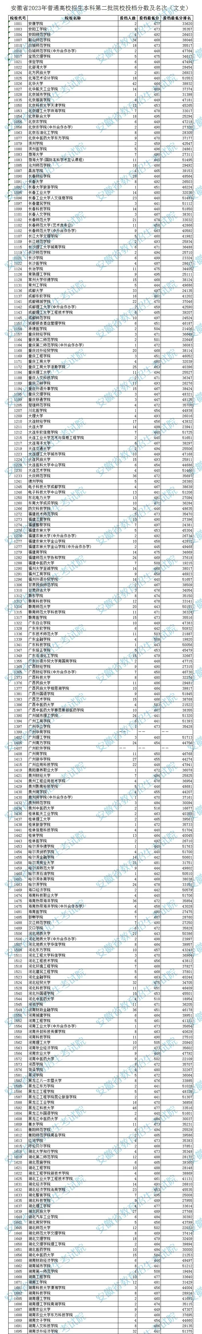 安徽省2023年普通高校招生本科第二批院校投档分数及名次（文史）