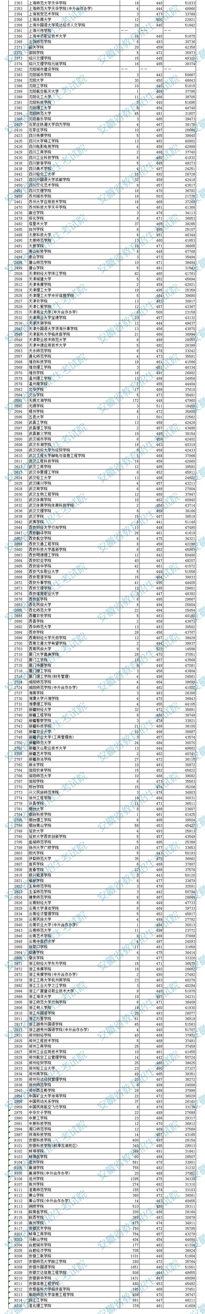 安徽省2023年普通高校招生本科第二批院校投档分数及名次（文史）