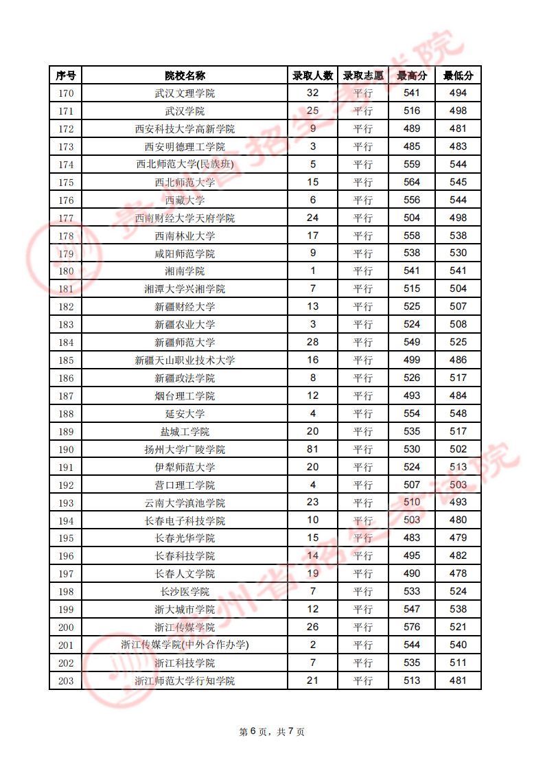 贵州省2023年高考第二批本科院校7月27日录取情况（文史类）