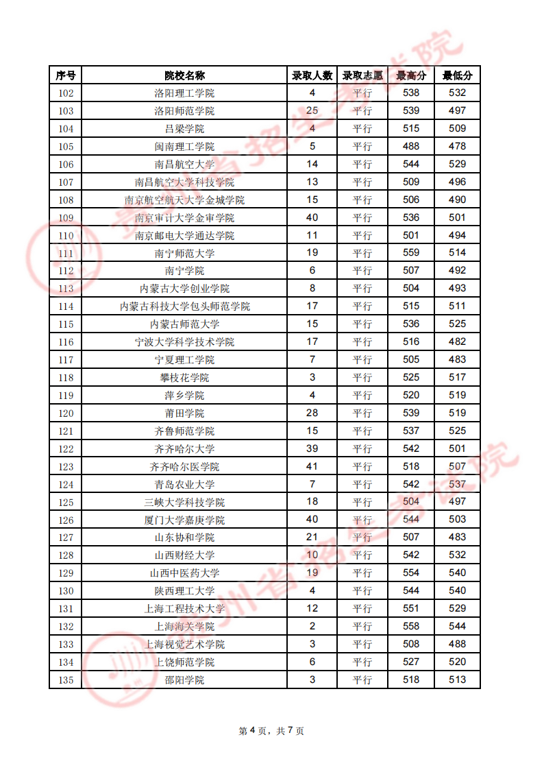 贵州省2023年高考第二批本科院校7月27日录取情况（文史类）