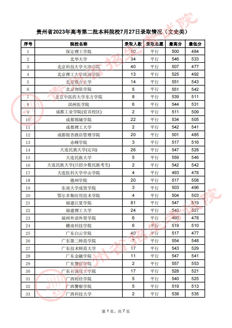 贵州省2023年高考第二批本科院校7月27日录取情况（文史类）