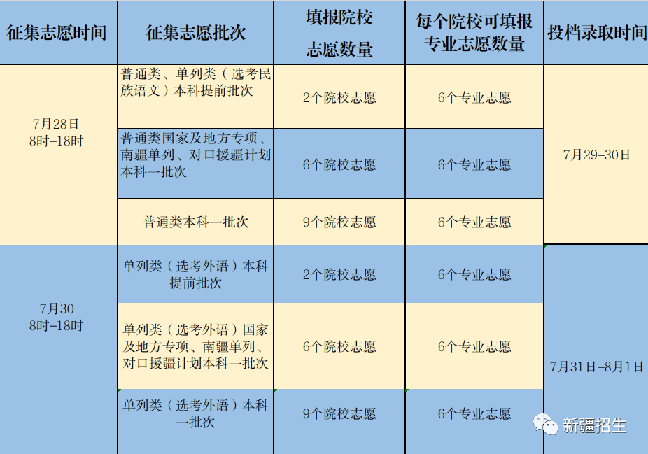 7月28日：新疆2023年普通高等学校招生网上录取第二次征集志愿