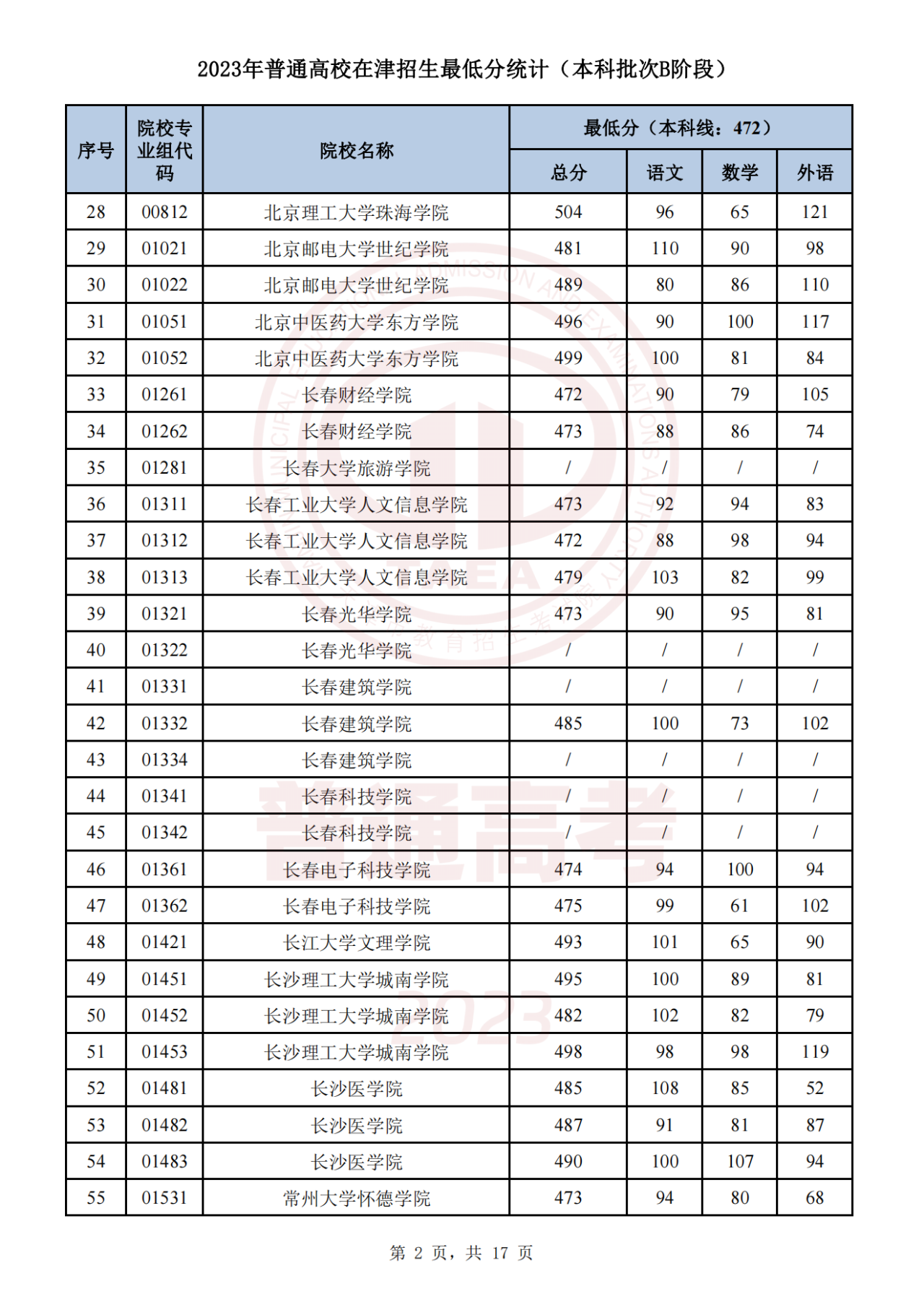 2023年天津高考生 | 2023年普通类本科批次B阶段录取结果今日可查，7月29日起填报征询志愿