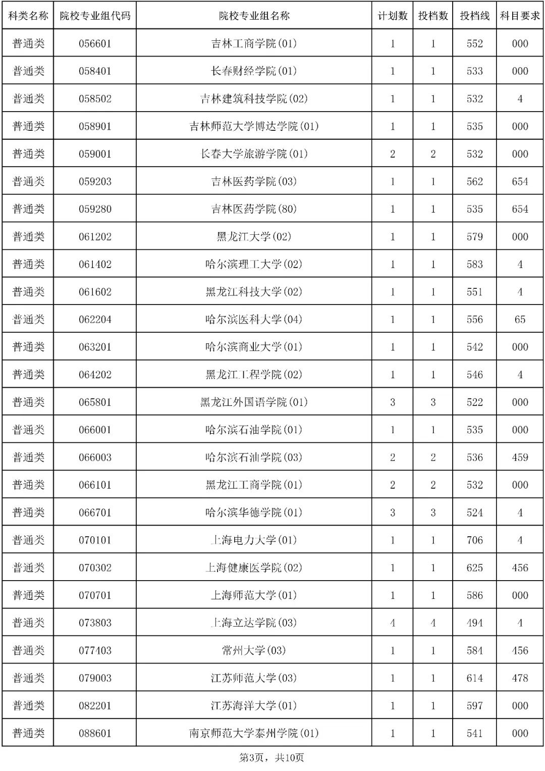 2023年海南省普通高校招生录取本科普通批（含少数民族班和预科班）院校专业组征集志愿平行投档分数线