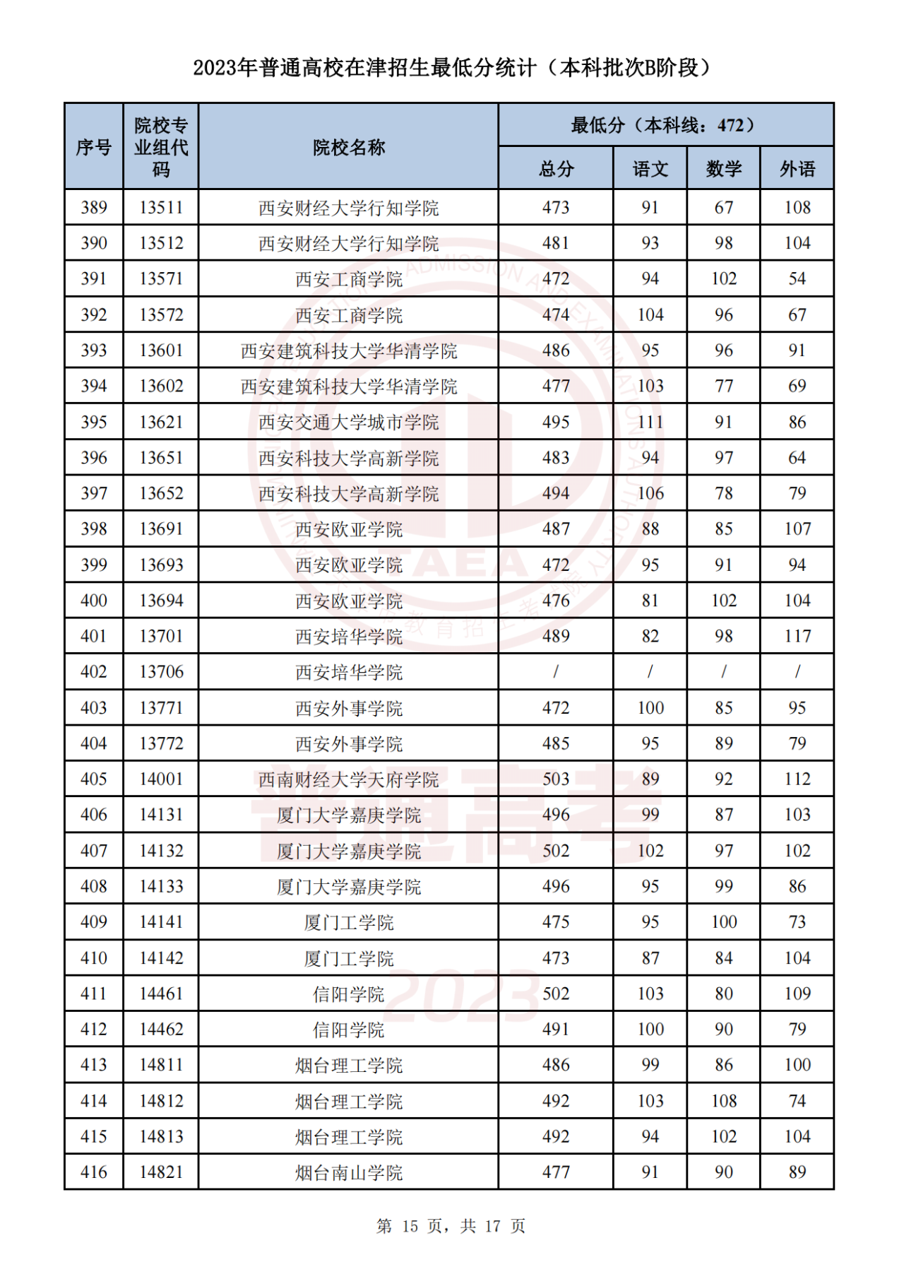 2023年天津高考生 | 2023年普通类本科批次B阶段录取结果今日可查，7月29日起填报征询志愿