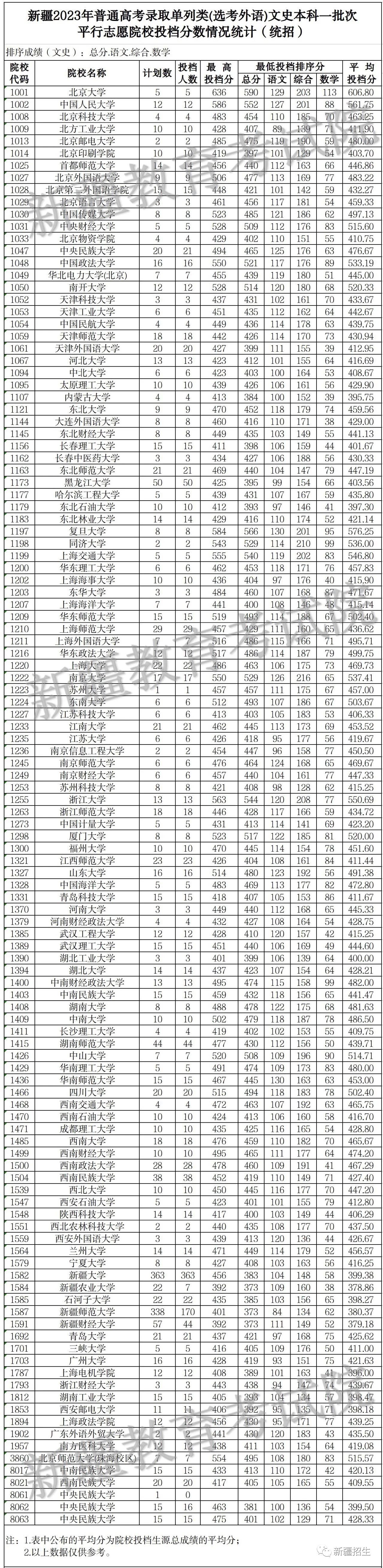 新疆维吾尔自治区2023年普通高校招生单列类（选考外语）本科一批次投档情况