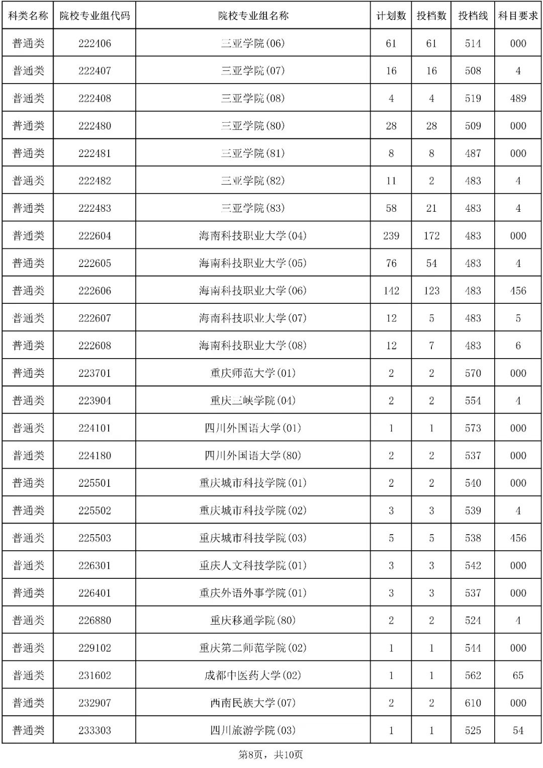 2023年海南省普通高校招生录取本科普通批（含少数民族班和预科班）院校专业组征集志愿平行投档分数线