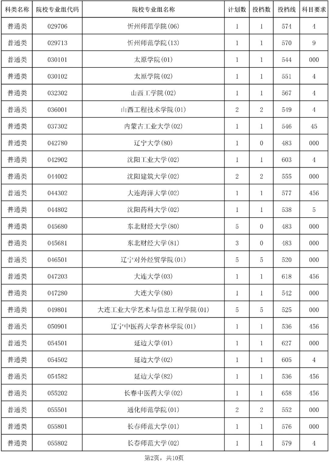 2023年海南省普通高校招生录取本科普通批（含少数民族班和预科班）院校专业组征集志愿平行投档分数线