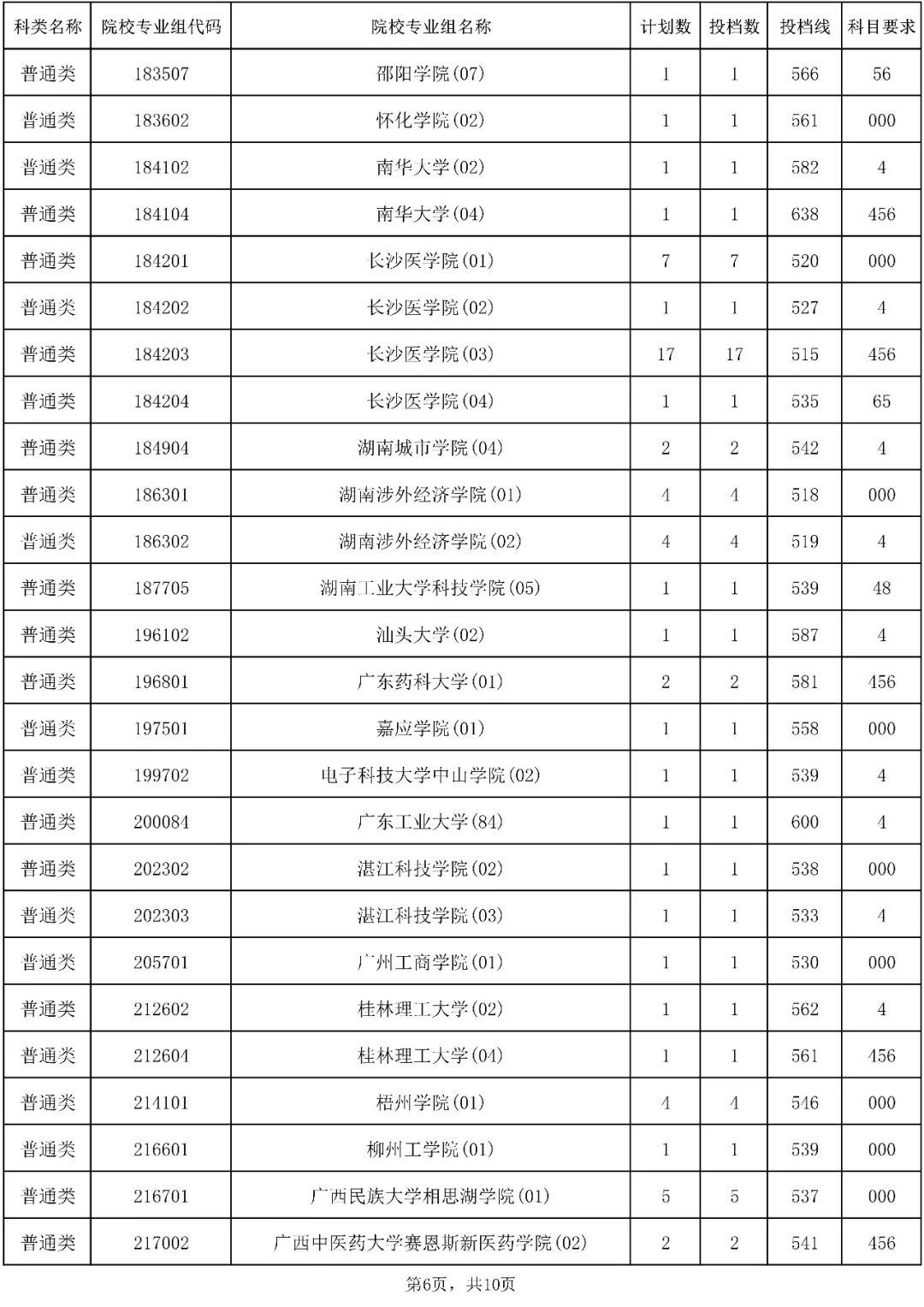 2023年海南省普通高校招生录取本科普通批（含少数民族班和预科班）院校专业组征集志愿平行投档分数线