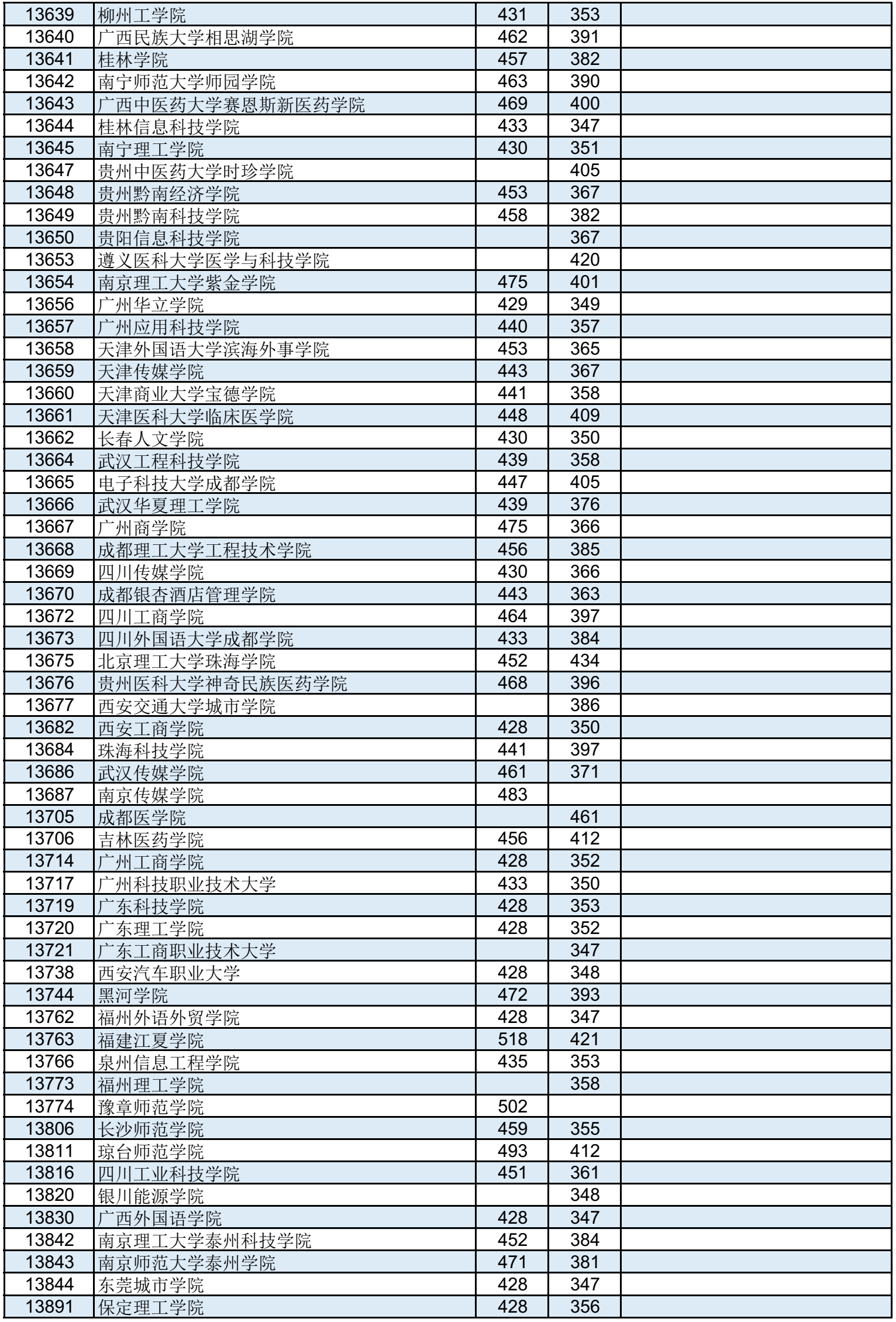 高考 | 广西2023年普通高校招生本科第二批最低投档分数线